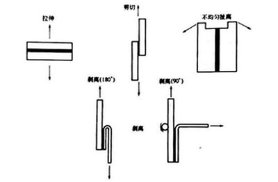 试验方法